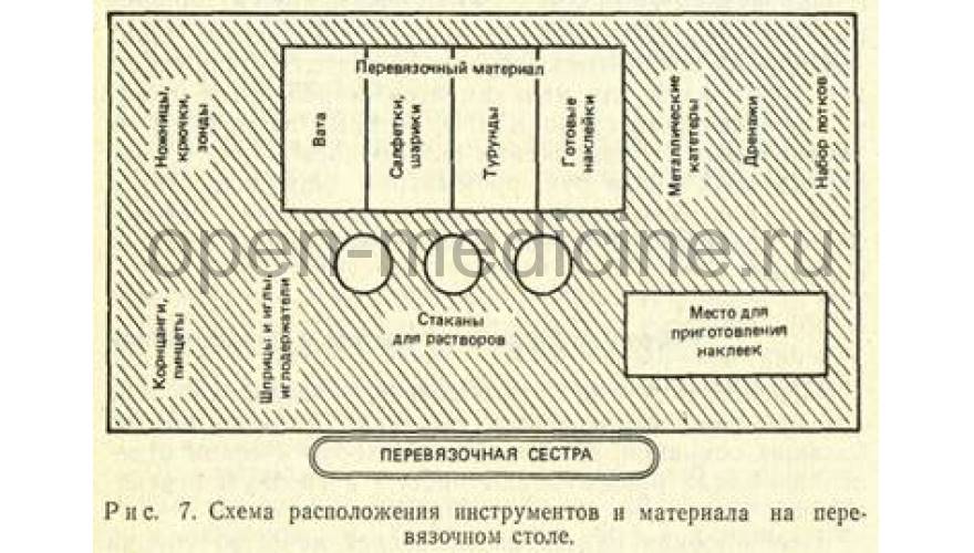 Схема расположения инструментов и материала на перевязочном столе